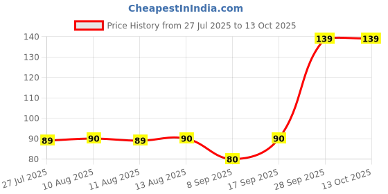 amazon.in Wartosin (Wart Remover) Unique Herbal Formulation, Natural Wart Remover 3ml Pack wartosin Price History Graph from 27 Jul 2025 to 12 Oct 2025
