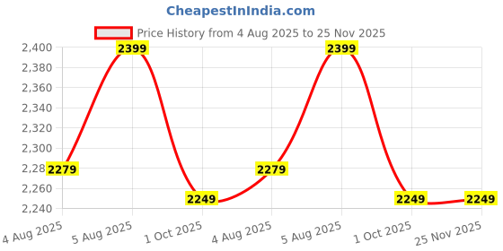 amazon.in wasan Complete Cricket Kit with Special Bat Pocket, Back Pack with Straps (Ideal for 7-10 Years), Sz. Small Boy wasan Price History Graph from 4 Aug 2025 to 24 Nov 2025