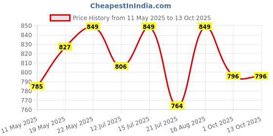 amazon.in Wasan Cricket Batting Legguard Pads (7-10 Years), Size Small Boy (White) wasan Price History Graph from 11 May 2025 to 12 Oct 2025
