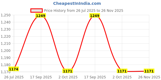 amazon.in Wasan Kids’ Cricket Batting Set – Legguard Pads & Gloves | Protective Gear for Ages 7-10 | PVC Material | Small Size | 1 Pair Price History Graph from 26 Jul 2025 to 26 Nov 2025