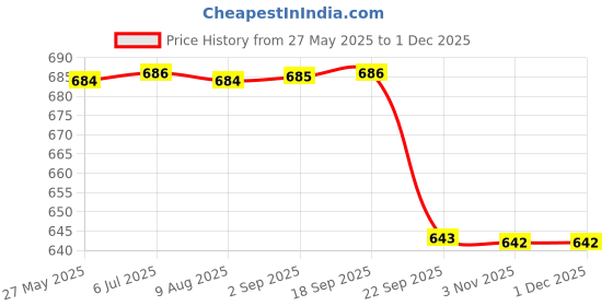 amazon.in Wasco Blue Badminton Net (Blue, Brown) Price History Graph from 27 May 2025 to 30 Nov 2025