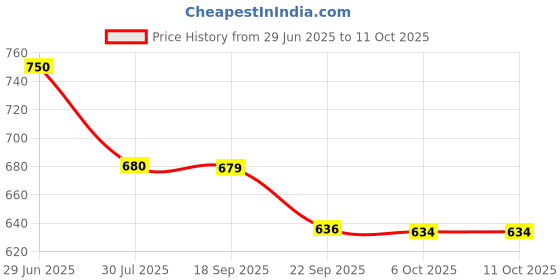 amazon.in Wasco Pro Badminton Net Maroon Color Price History Graph from 29 Jun 2025 to 11 Oct 2025