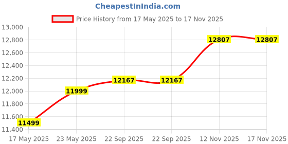 amazon.in 3idea Wash and Cure 3.0. Newest Upgraded Volume 2 in 1 Wash and Cure Station. with Gooseneck Lights. for Mars Anycubic Photon Mono 4K 2 LCD SLA DLP 3D Printer Washing Size of 165 x 100 x180 mm 3idea Price History Graph from 17 May 2025 to 16 Nov 2025