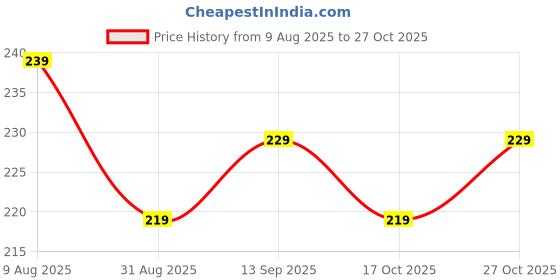 amazon.in heli hub Wash Bag Pouch for Travel Kit | Toiletry Bag Nylon Cosmetic Bag | Make Up Box for Brushes, Accessories with Handle |Large Capacity Translucent Waterproof Travel Storage Set of 3 (Black) heli hub Price History Graph from 9 Aug 2025 to 27 Oct 2025