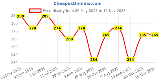 amazon.in abter Wash Bag Pouch for Travel – Large Capacity Toiletry Bag with Handle, Waterproof Translucent Cosmetic Organizer for Brushes & Accessories(Pack of 3) abter Price History Graph from 20 May 2025 to 15 Nov 2025