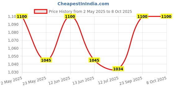 amazon.in Wash Line, Washing Machine pulsator compatible with Croma washing machine Price History Graph from 2 May 2025 to 8 Oct 2025