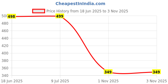 amazon.in wash walk Shoe Washing Machine Bag with Shoe Tree – Sneaker Laundry Bag for Washing Machine – Reusable Organizer to Protect Shoes & Maintain Shape wash walk Price History Graph from 18 Jun 2025 to 2 Nov 2025