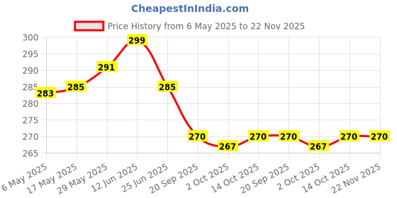 amazon.in Washable and Reusable 25 Roti Wraps per Pack - Set of 2 Packs (White, Total 50 Wraps) Price History Graph from 6 May 2025 to 22 Nov 2025