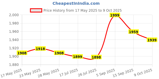 amazon.in Washable Armpit Sweat Vest, Quick Drying Absorbent Soft Underarm Pads Shirt Vest Breathable for Running (L) Price History Graph from 17 May 2025 to 9 Oct 2025