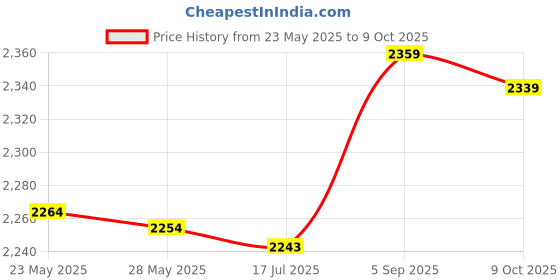 amazon.in Washable Armpit Sweat Vest, Underarm Sweat Protector 3 Layers Deodorization Quick Drying Soft for Cycling (L) Price History Graph from 23 May 2025 to 9 Oct 2025