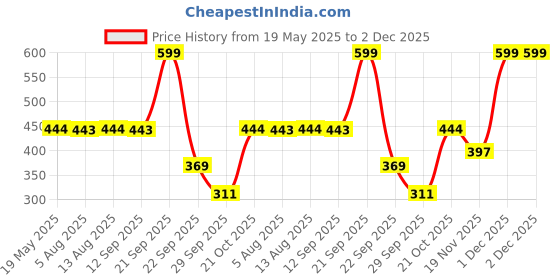 amazon.in Washable, Both Sides Usable, Comfortable, Orthopaedic, Perfect In All Weather Faux Fur Bed For Cats And Puppies ,Small Price History Graph from 19 May 2025 to 2 Dec 2025