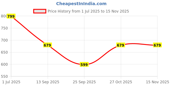 amazon.in avni Washable Period Panty | Pack of 1 | Breathable Bamboo Fabric | Medium to Heavy Flow | Protection up to 10 hrs | No Leaks, No Stains | High Waist Underwear for Women | Reusable for 2 yrs avni Price History Graph from 1 Jul 2025 to 15 Nov 2025