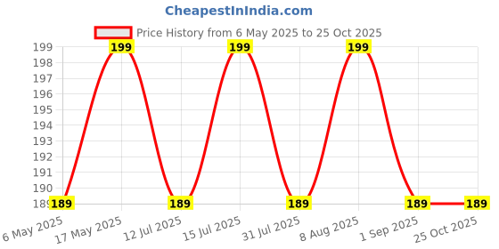 amazon.in little innocents Washable Reusable Cotton Cloth Face Mask, Pack Of (5,10,25,50) Doctor OT Mask, Surgical Mask Free Size little innocents Price History Graph from 6 May 2025 to 25 Oct 2025