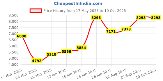 amazon.in Washable Reusable Massage Bed Table Face Down Rest Cradle Cushion - White Price History Graph from 17 May 2025 to 10 Oct 2025
