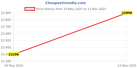 amazon.in Washable Silk-like Rainbow Dragon Ribbon Streamer with Adjustable Rod - Outdoor Flinging Fitness Dragon Dance Wu Long Rainbow Color Dragon Poi with Foam Handstick + Travel Bag! (10 Meters (32.8FT)) Price History Graph from 19 May 2025 to 13 Nov 2025