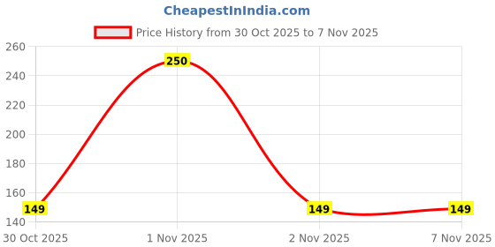 amazon.in Washbag Leather Fashion Card Coin Holder Ladies,Gents Small Purse Clutch Wallet for Women30 (Neavy Blue) Price History Graph from 30 Oct 2025 to 1 Nov 2025