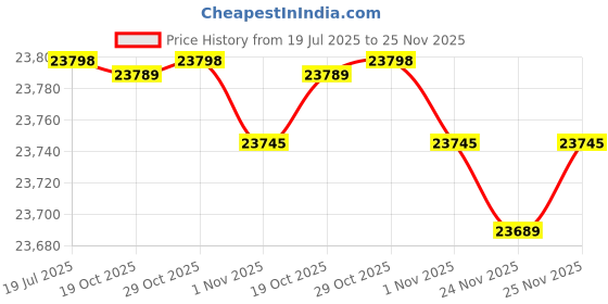 amazon.in Washburn Americana M1SD, Mandolin Price History Graph from 19 Jul 2025 to 25 Nov 2025