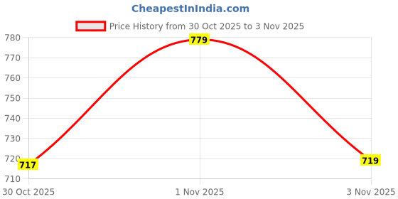 amazon.in tripursundari fashion Washed Black Buttoned & Zipper A-Line Midi Denim Skirt – Stylish & Trendy tripursundari fashion Price History Graph from 30 Oct 2025 to 3 Nov 2025
