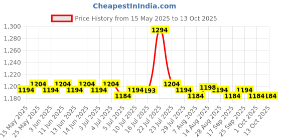 amazon.in Washer Liquid Detergent Container Small for MCU62241001 Home Washing Machine' Price History Graph from 15 May 2025 to 13 Oct 2025