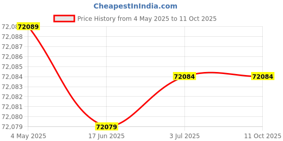 amazon.in Washi Beauty - Ex 16 Tooth Texturizing Blender Shear/Scissor 6” Length Offset Price History Graph from 4 May 2025 to 10 Oct 2025