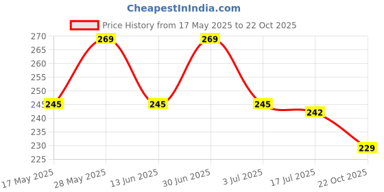 amazon.in Washing Machine & Dishwasher Cleaner, Deep Cleaning Detergent Powder – Stain Tank Cleaner, Powerful Odor & Residue Removal (Pack of 1) Price History Graph from 17 May 2025 to 22 Oct 2025