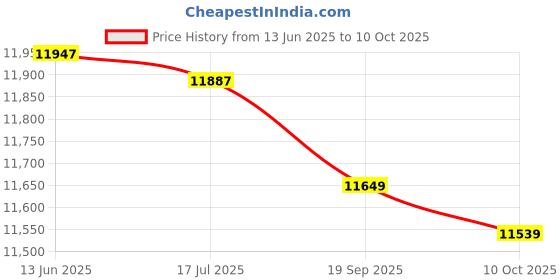 amazon.in Washing Machine Back Damper Shock compatible with Samsung, AP4579073, PS4212251, DC66-00531B Price History Graph from 13 Jun 2025 to 7 Oct 2025