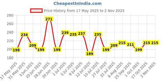 amazon.in Washing Machine Cleaner [4 PCS] Descaler For Washing Machine Front Load and Top Load, Washing Machine Cleaning Powder, Descaling Powder For Washing Machine Price History Graph from 17 May 2025 to 2 Nov 2025