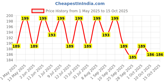 amazon.in Washing Machine Cleaner - 90 Pack, Descaler For All Washing Machine Front Load and Top Load, Deep Cleaning Descaling Powder Tablets Clean Inside Drum And Laundry Tub Seal Price History Graph from 1 May 2025 to 15 Oct 2025