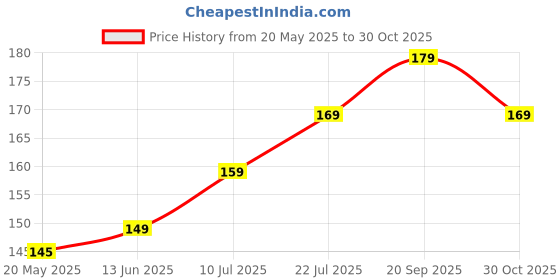 amazon.in Washing Machine Cleaner Descaler 12 Pack - Deep Cleaning Tablets For HE Front Loader & Top Load Washer, Clean Inside Drum And Laundry Tub Seal (Washing Machine Cleaner Tablets - 12 Pack) Price History Graph from 20 May 2025 to 30 Oct 2025