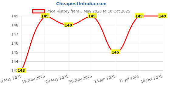 amazon.in Washing Machine Cleaner Descaler 12 Pack - Deep Cleaning Tablets For HE Front Loader & Top Load Washer, Clean Inside Drum And Laundry Tub Seal (Washing Machine Cleaner Tablets - 12 Pack) Price History Graph from 3 May 2025 to 9 Oct 2025