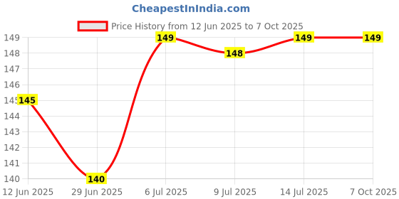 amazon.in filopps Washing Machine Cleaner Descaler 12 Pack - Deep Cleaning Tablets For HE Front Loader & Top Load Washer, Clean Inside Drum And Laundry Tub Seal (Washing Machine Cleaner Tablets - 12 Pack) filopps Price History Graph from 12 Jun 2025 to 7 Oct 2025