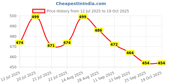 amazon.in Washing Machine Cleaner, Descaler For Washing Machine Front Load and Top Load, Washing Machine Cleaning Powder, Descaling Powder For Washing Machine 100 gm -10 Price History Graph from 12 Jul 2025 to 18 Oct 2025