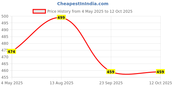 amazon.in Washing Machine Descale Cleaning Original Powder Compatible For All Samsung-Front Load & Top Load Washers - 100 GM X 4pack, Effective Drum Cleaner & Descaling Solution" Price History Graph from 4 May 2025 to 11 Oct 2025