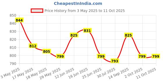 amazon.in Washing Machine Drain Hose Extension Kit Universal Close Connection 1 Meter Price History Graph from 3 May 2025 to 11 Oct 2025