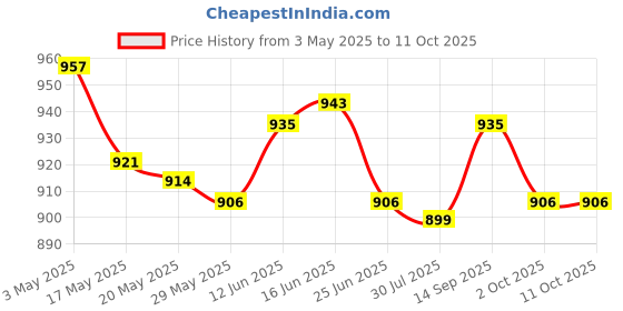 amazon.in Washing Machine Drain Hose Extension Kit Universal Close Connection 1.5m Price History Graph from 3 May 2025 to 11 Oct 2025