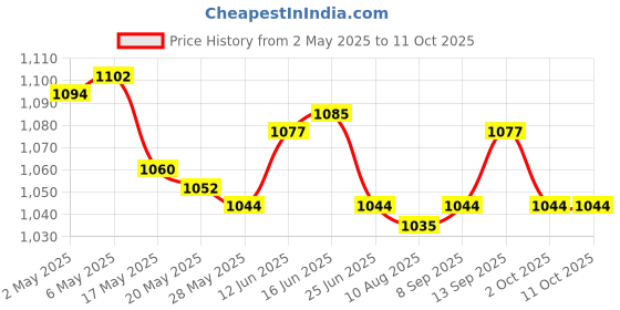 amazon.in Washing Machine Drain Hose Extension Kit Universal Close Connection 2 Meter Price History Graph from 2 May 2025 to 10 Oct 2025