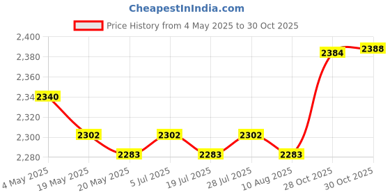 amazon.in Washing Machine Lint Traps Mesh Hose Filter Stainless Steel Snare Traps 48pcs Price History Graph from 4 May 2025 to 30 Oct 2025