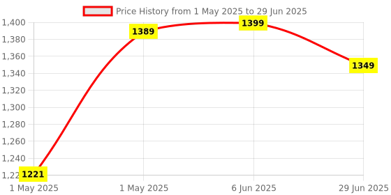 amazon.in vtwilla Washing-Machine-Portable-Mini-Foldable-Washer-and-Spin-Dryer-Small-Foldable-Bucket-Washer-for-Camping-RV-Travel-Small-Spaces vtwilla Price History Graph from 1 May 2025 to 29 Jun 2025