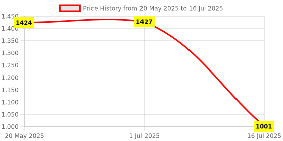amazon.in Washing Machine Pulsator for Bosch 7kg Washing Machine (Match The Design and Size Before Ordering) Price History Graph from 20 May 2025 to 16 Jul 2025