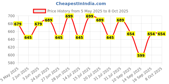 amazon.in Washing Machine Refrigerator Mobile Base, Washing Machine Stand Multi-Functional Movable Adjustable Base, Adjustable appliances Roller Pairs Heavy Duty, for Dryer and Refrigerator. Price History Graph from 5 May 2025 to 7 Oct 2025