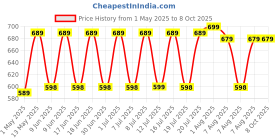 amazon.in Washing Machine Refrigerator Mobile Base, Washing Machine Stand Multi-Functional Movable Adjustable Base, Adjustable appliances Roller Pairs Heavy Duty, for Dryer and Refrigerator. Price History Graph from 1 May 2025 to 7 Oct 2025