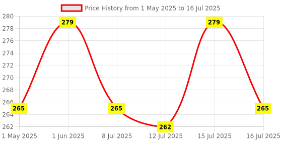 amazon.in Washing Machine Spin Below Buffer Seal, OTV for LG Semi Automatic Washing Machine (with Adhesive) (Match & Buy) Price History Graph from 1 May 2025 to 16 Jul 2025