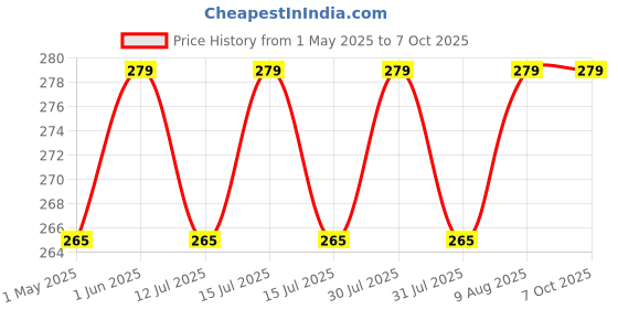 amazon.in Washing Machine Spin Below Buffer Seal, OTV for Samsung New Model Semi Automatic Washing Machine (with Adhesive) (Match & Buy) Price History Graph from 1 May 2025 to 6 Oct 2025