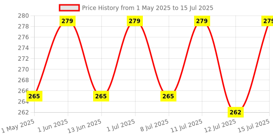 amazon.in Washing Machine Spin Below Buffer Seal, OTV for Universal All LG, Videocon, Godrej, Samsung Model Semi Automatic Washing Machine (with Adhesive) (Match & Buy) Price History Graph from 1 May 2025 to 15 Jul 2025