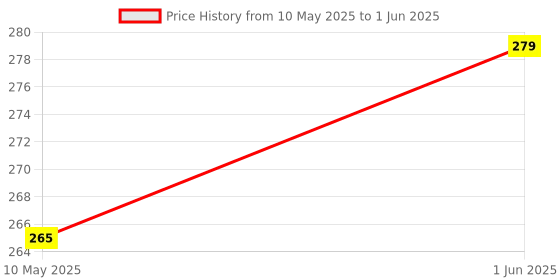 amazon.in Washing Machine Spin Below Buffer Seal, OTV for Videocon Semi Automatic Washing Machine (with Adhesive) (Match & Buy) Price History Graph from 10 May 2025 to 1 Jun 2025
