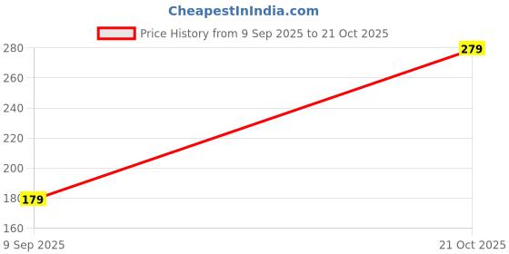 amazon.in Washing Machine Tap Connector - Durable Tap Adapter Suitable for Whirlpool Washing Machine & Dishwashers Inlet Pipe Connector, Big - Pack of 2 Price History Graph from 9 Sep 2025 to 21 Oct 2025