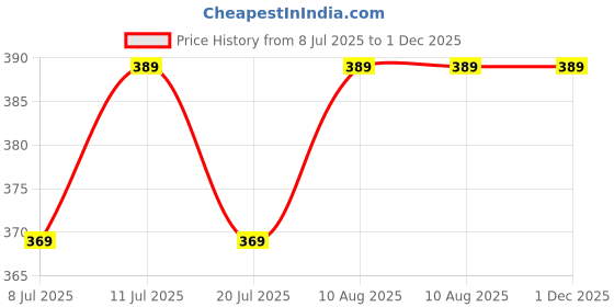 amazon.in Washing Machine Timer Switch for Electrolux 100% Copper Wires (Match Wire &Buy) (7Wire/15minute) Price History Graph from 8 Jul 2025 to 1 Dec 2025