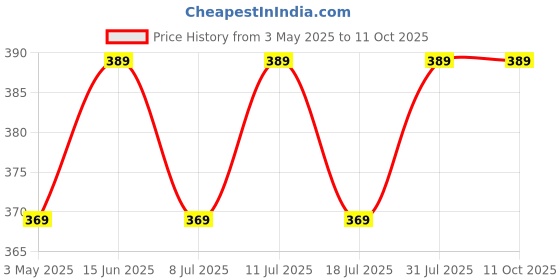 amazon.in Washing Machine Timer Switch for Onida 100% Copper Wires (Match Wire &Buy) (6Wire/15minute) Price History Graph from 3 May 2025 to 11 Oct 2025