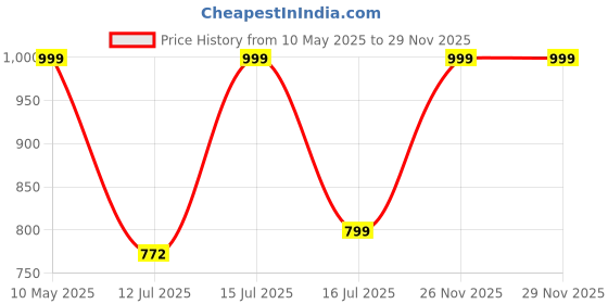 amazon.in Washing Machine Trolley for Fully Automatic, Front or Top Load, Fridge and Dishwasher Stand, Adjustable Metal and Wheels, Capacity 170Kg, Black (Min: 19"x19", Max: 26"x26") Price History Graph from 10 May 2025 to 28 Nov 2025