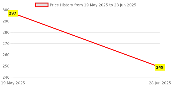 amazon.in Washing Machine Vibration Pads - Adjustable Dryer Shock & Noise Cancelling Pads, Anti Vibration Pads for Washing Machine Support, Height Adjustment Feet for Refrigerators, 4 Pcs (Pack of 1) Price History Graph from 19 May 2025 to 28 Jun 2025